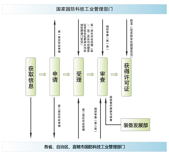 武器裝(zhuāng)備科(kē)研生産(chǎn)許可(kě).png