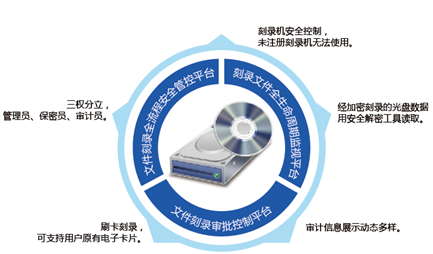 光盤刻錄監控與審計系統.png
